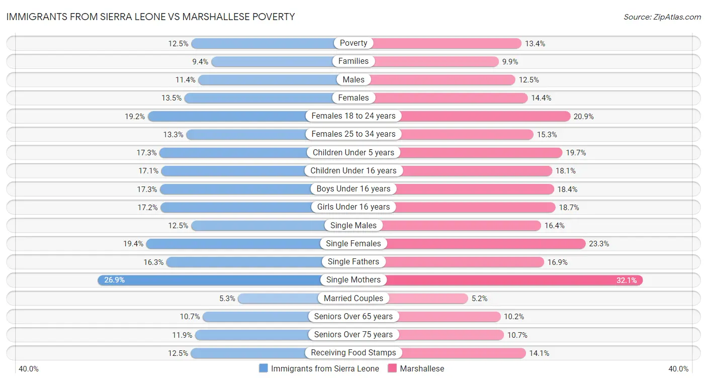 Immigrants from Sierra Leone vs Marshallese Poverty