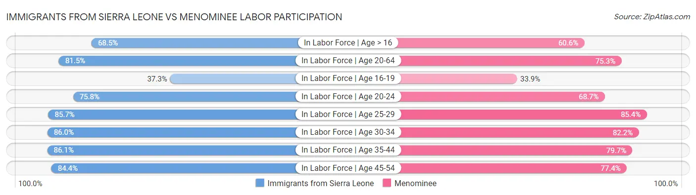 Immigrants from Sierra Leone vs Menominee Labor Participation