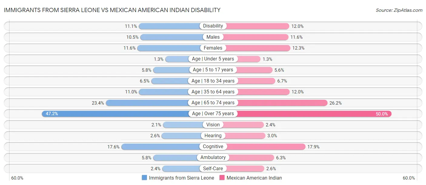 Immigrants from Sierra Leone vs Mexican American Indian Disability