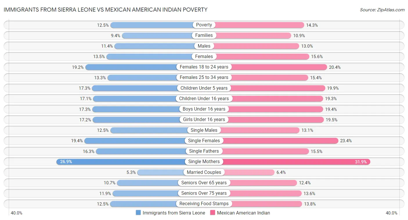 Immigrants from Sierra Leone vs Mexican American Indian Poverty