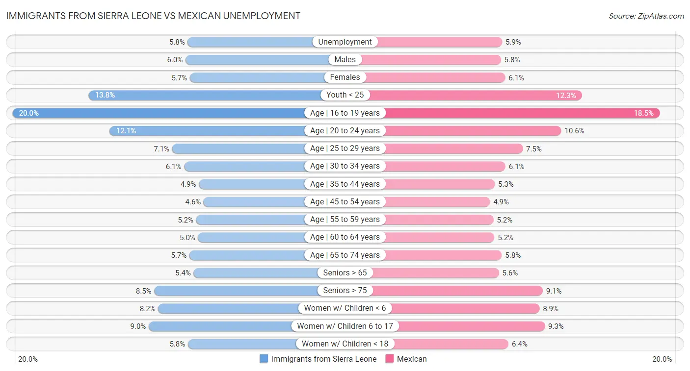 Immigrants from Sierra Leone vs Mexican Unemployment
