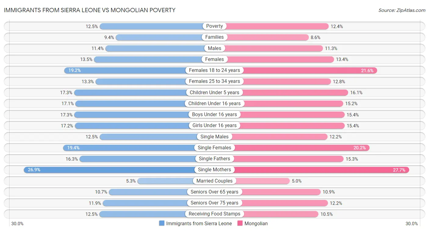 Immigrants from Sierra Leone vs Mongolian Poverty
