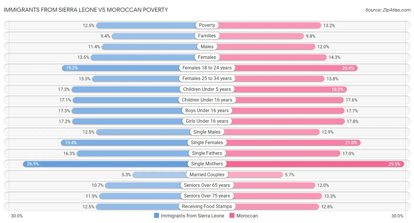Immigrants from Sierra Leone vs Moroccan Poverty