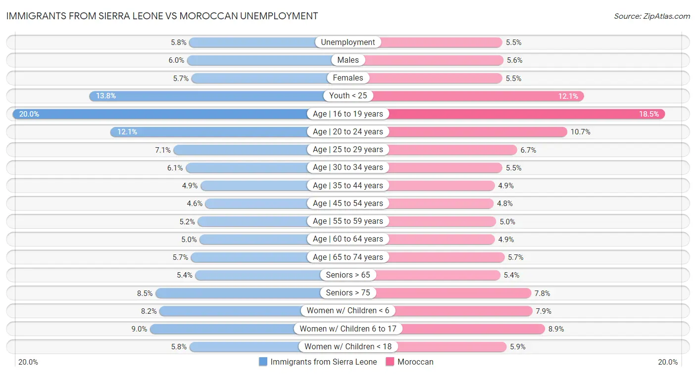 Immigrants from Sierra Leone vs Moroccan Unemployment