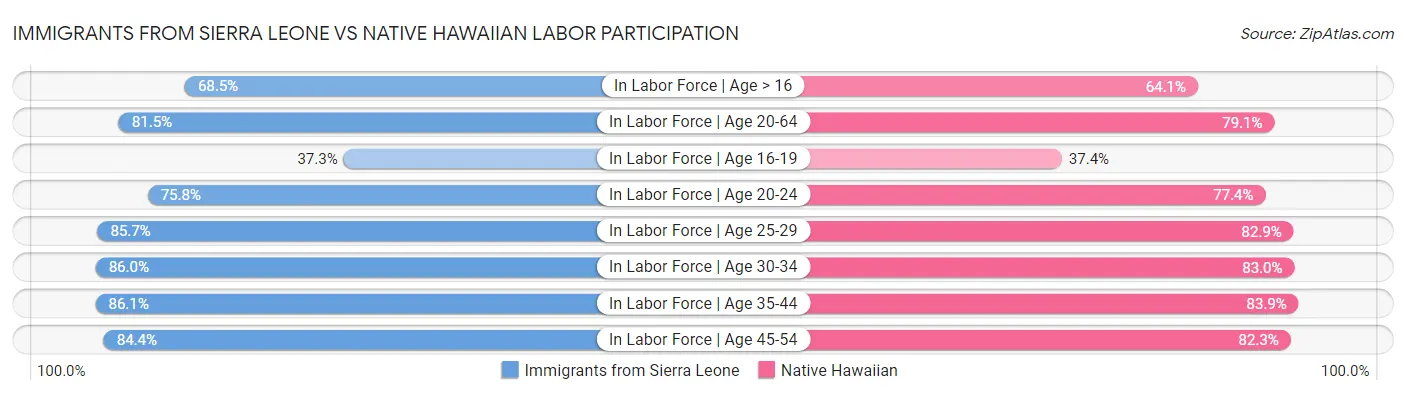 Immigrants from Sierra Leone vs Native Hawaiian Labor Participation