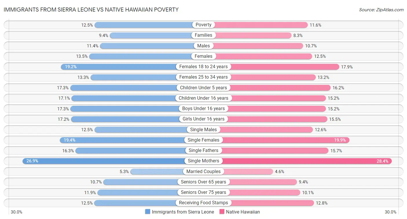 Immigrants from Sierra Leone vs Native Hawaiian Poverty