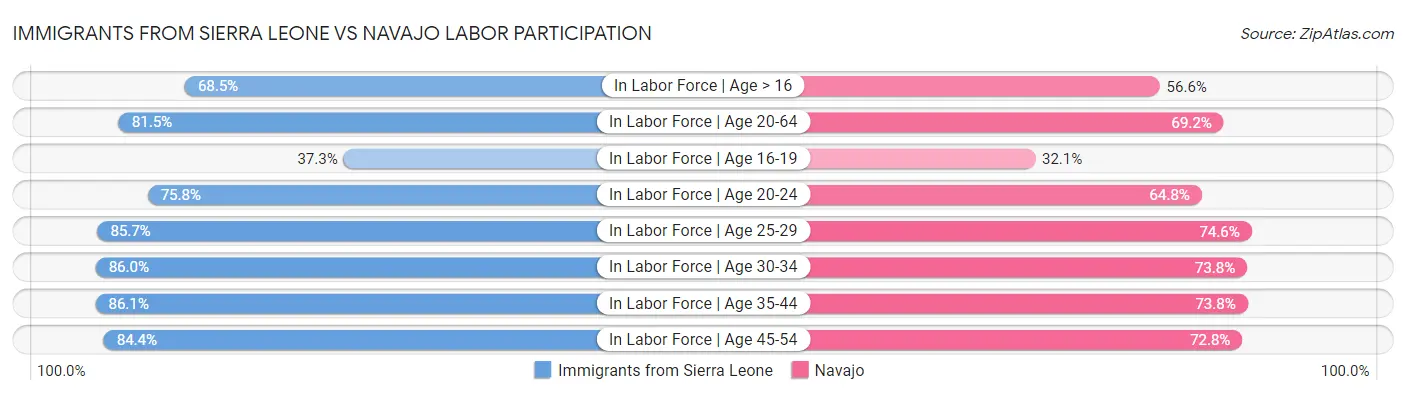 Immigrants from Sierra Leone vs Navajo Labor Participation