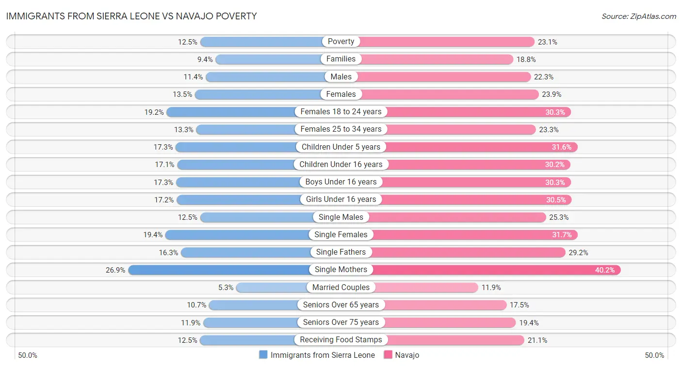 Immigrants from Sierra Leone vs Navajo Poverty