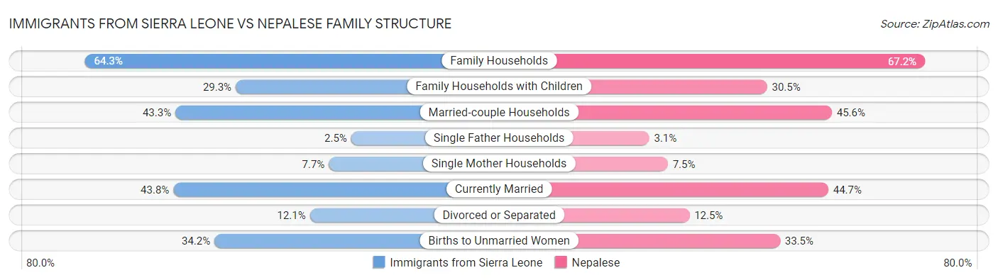 Immigrants from Sierra Leone vs Nepalese Family Structure