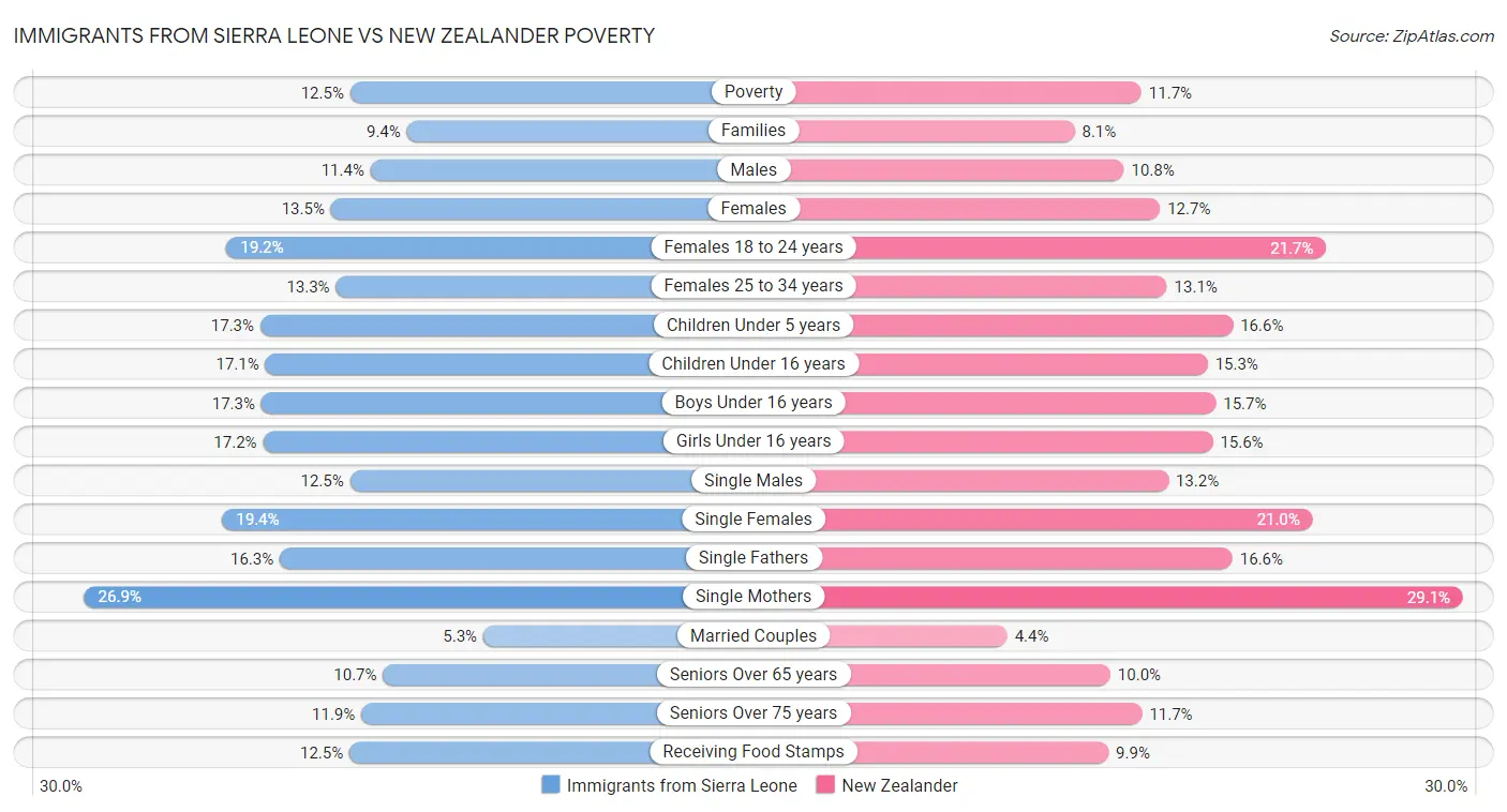 Immigrants from Sierra Leone vs New Zealander Poverty