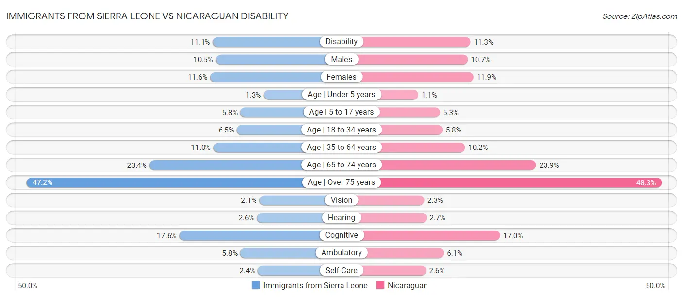 Immigrants from Sierra Leone vs Nicaraguan Disability