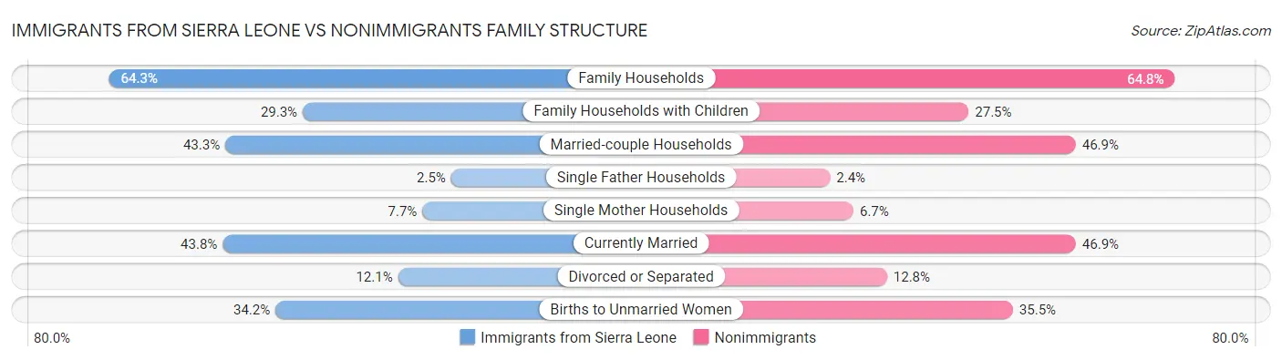 Immigrants from Sierra Leone vs Nonimmigrants Family Structure