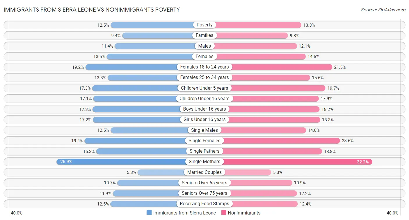 Immigrants from Sierra Leone vs Nonimmigrants Poverty
