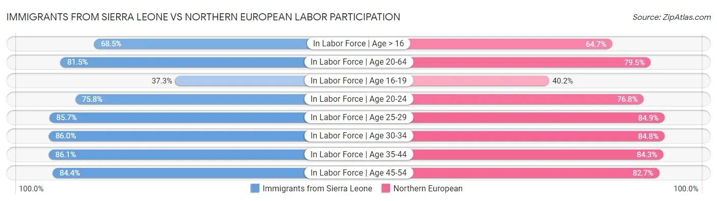Immigrants from Sierra Leone vs Northern European Labor Participation