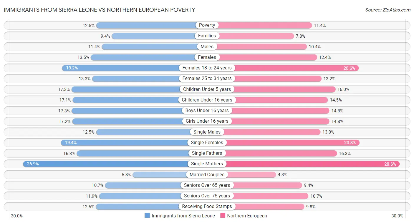 Immigrants from Sierra Leone vs Northern European Poverty