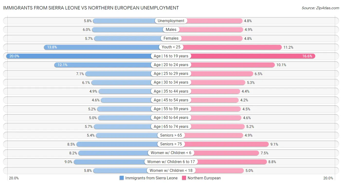 Immigrants from Sierra Leone vs Northern European Unemployment