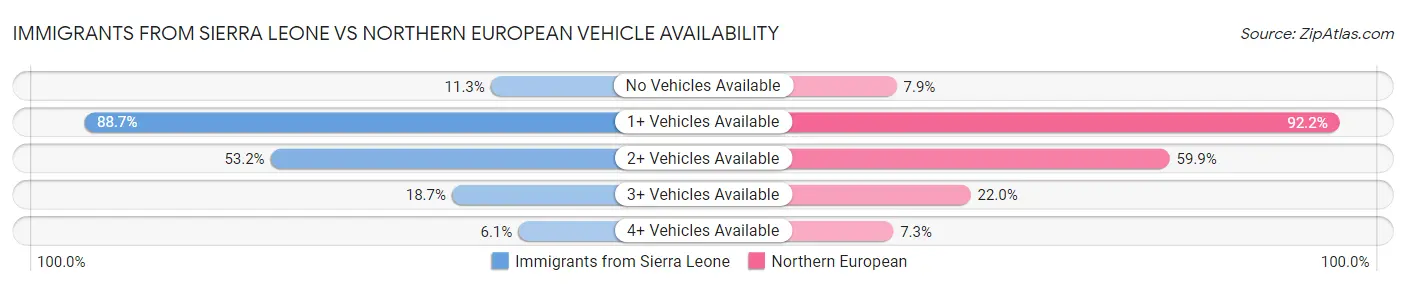 Immigrants from Sierra Leone vs Northern European Vehicle Availability