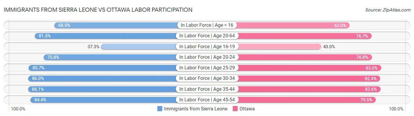 Immigrants from Sierra Leone vs Ottawa Labor Participation
