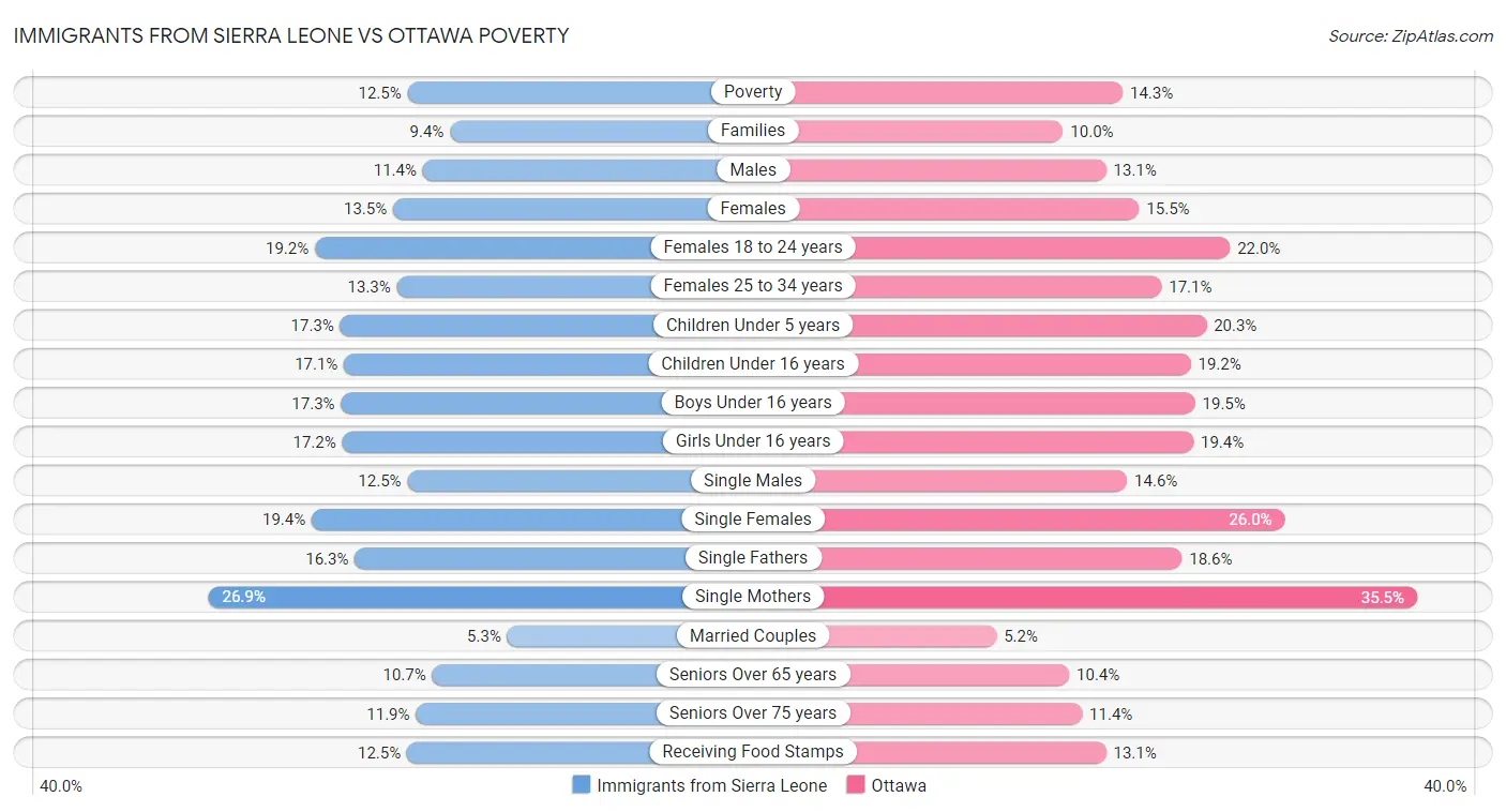 Immigrants from Sierra Leone vs Ottawa Poverty