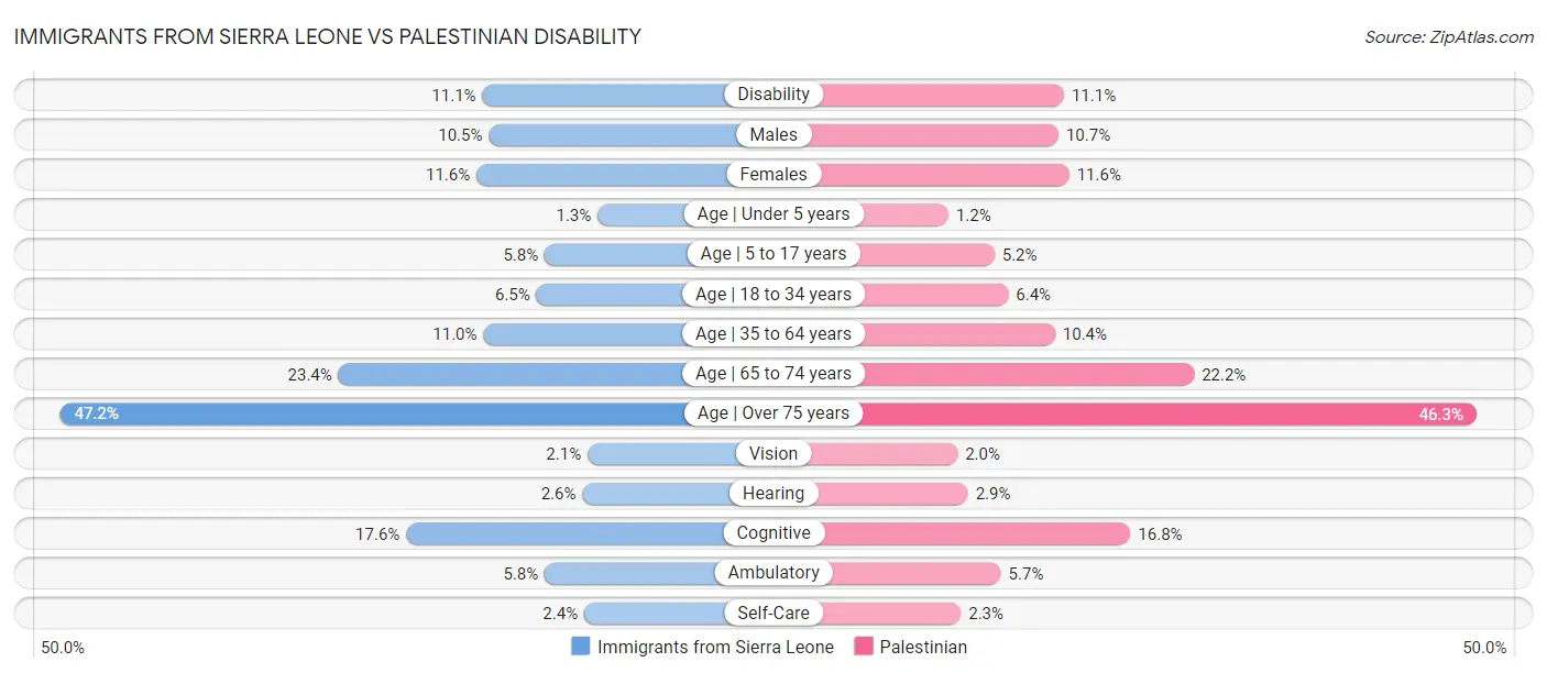 Immigrants from Sierra Leone vs Palestinian Disability