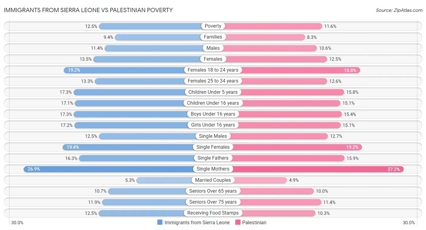 Immigrants from Sierra Leone vs Palestinian Poverty