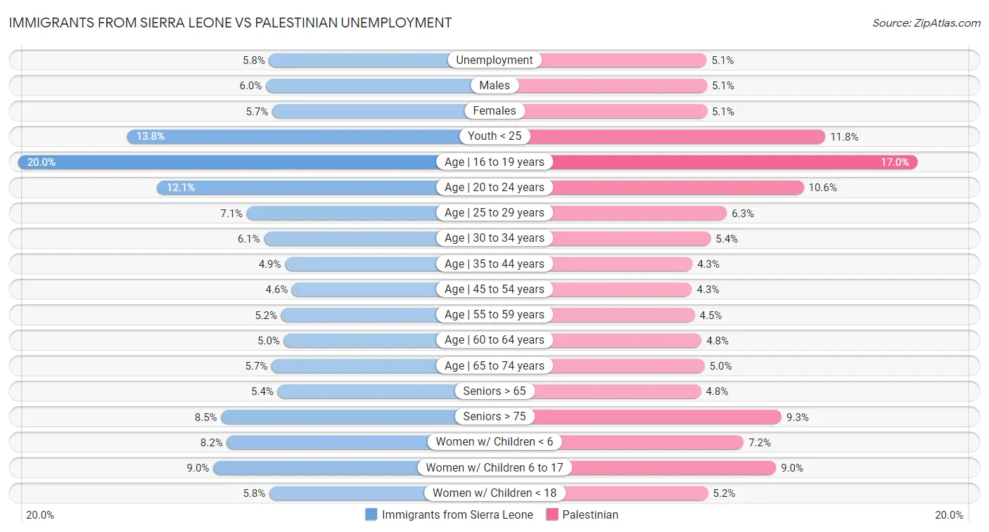 Immigrants from Sierra Leone vs Palestinian Unemployment