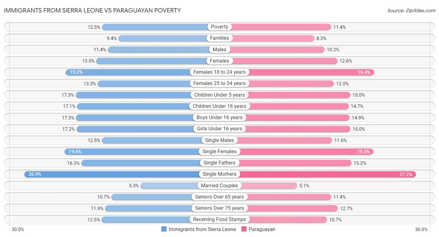 Immigrants from Sierra Leone vs Paraguayan Poverty