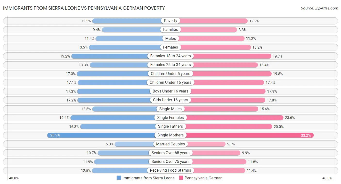 Immigrants from Sierra Leone vs Pennsylvania German Poverty