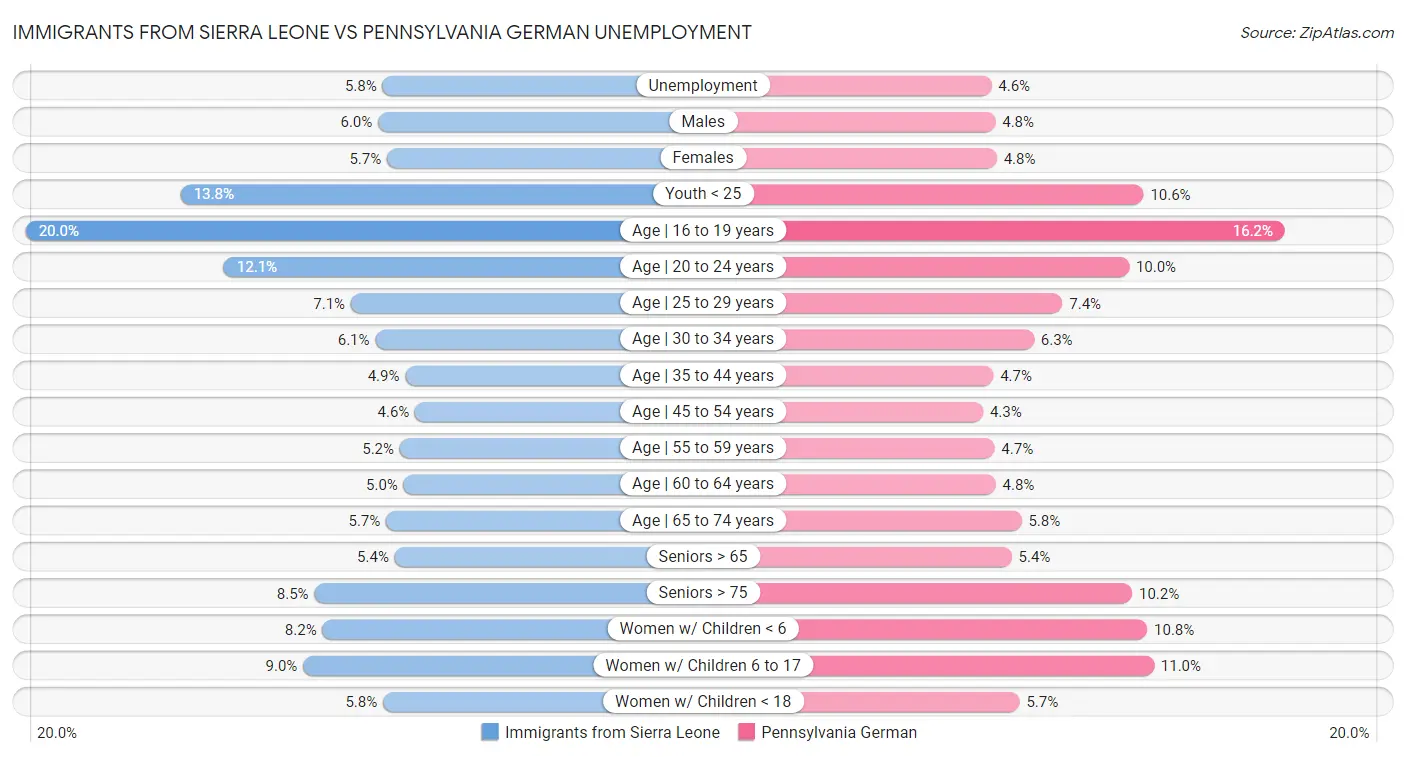 Immigrants from Sierra Leone vs Pennsylvania German Unemployment