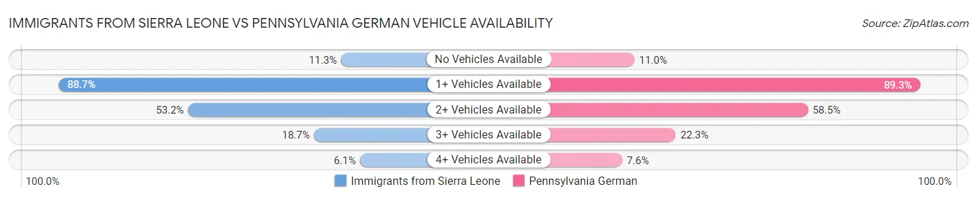 Immigrants from Sierra Leone vs Pennsylvania German Vehicle Availability