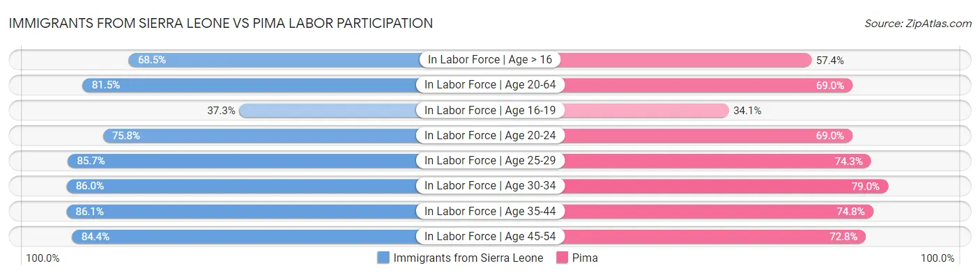 Immigrants from Sierra Leone vs Pima Labor Participation