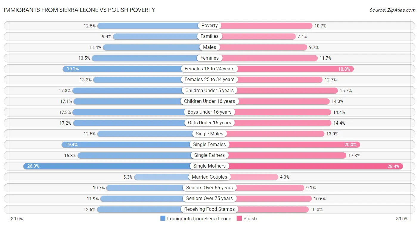 Immigrants from Sierra Leone vs Polish Poverty