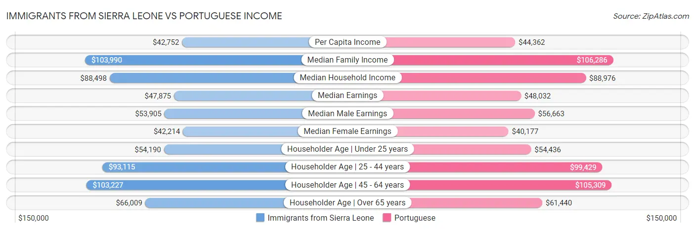 Immigrants from Sierra Leone vs Portuguese Income