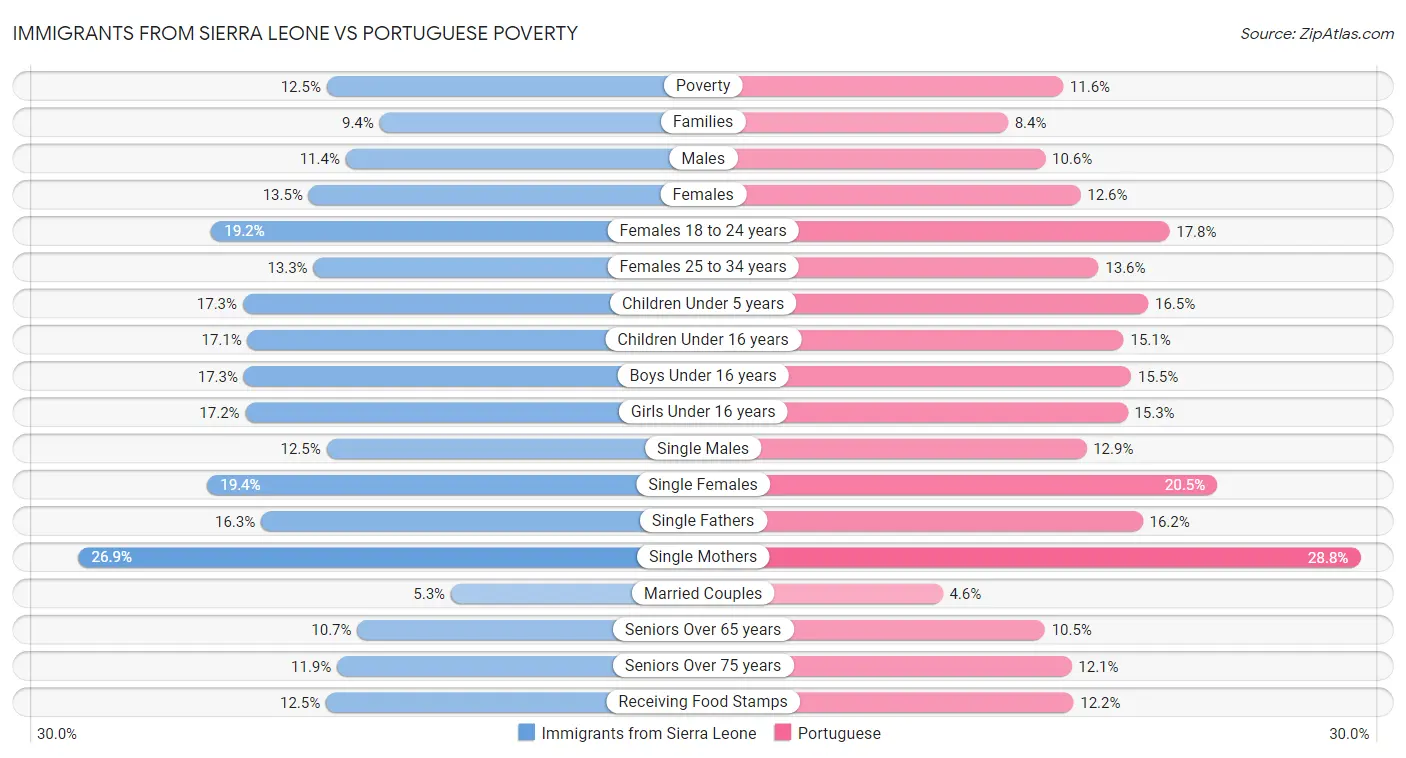 Immigrants from Sierra Leone vs Portuguese Poverty