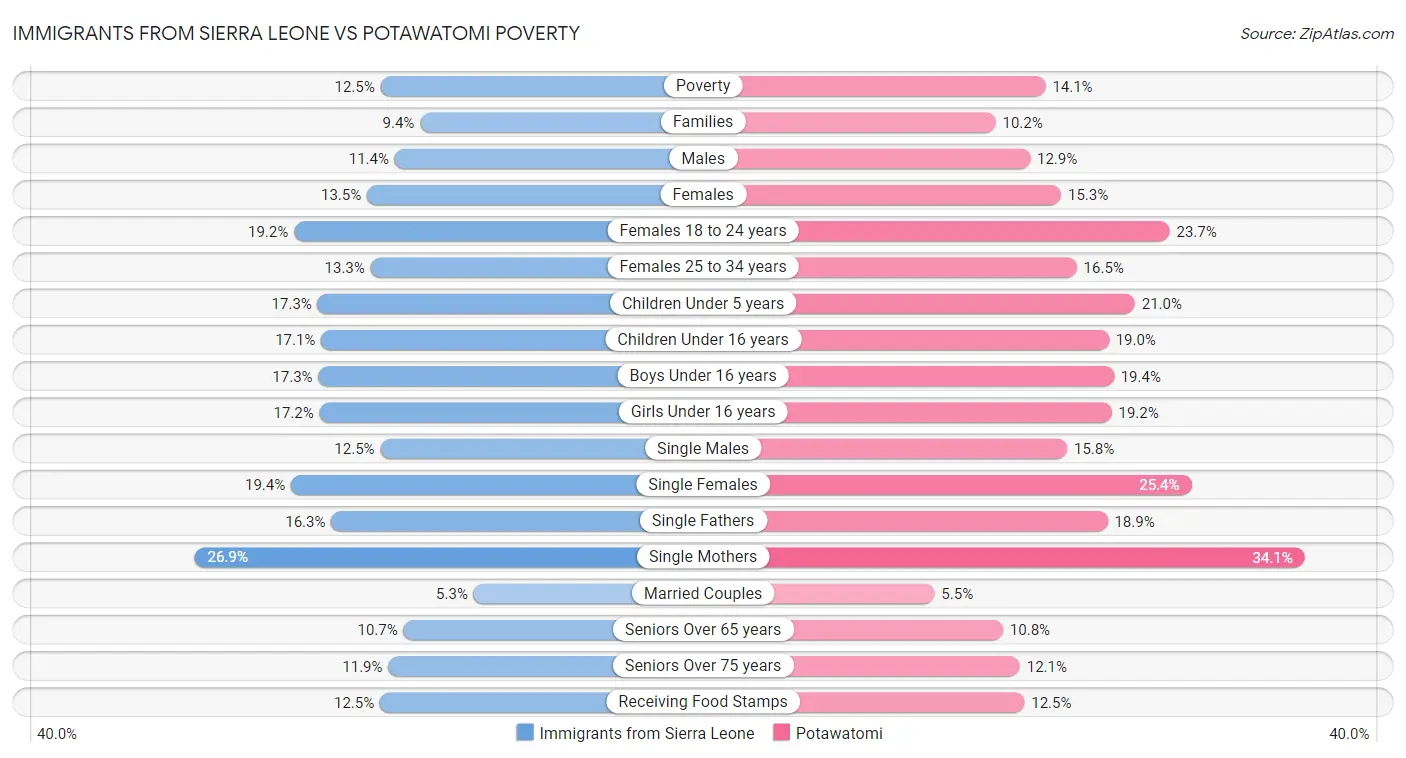 Immigrants from Sierra Leone vs Potawatomi Poverty