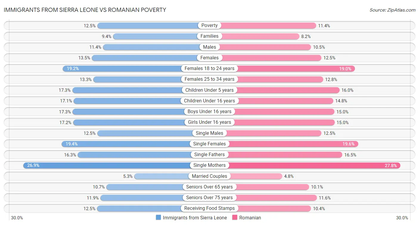 Immigrants from Sierra Leone vs Romanian Poverty