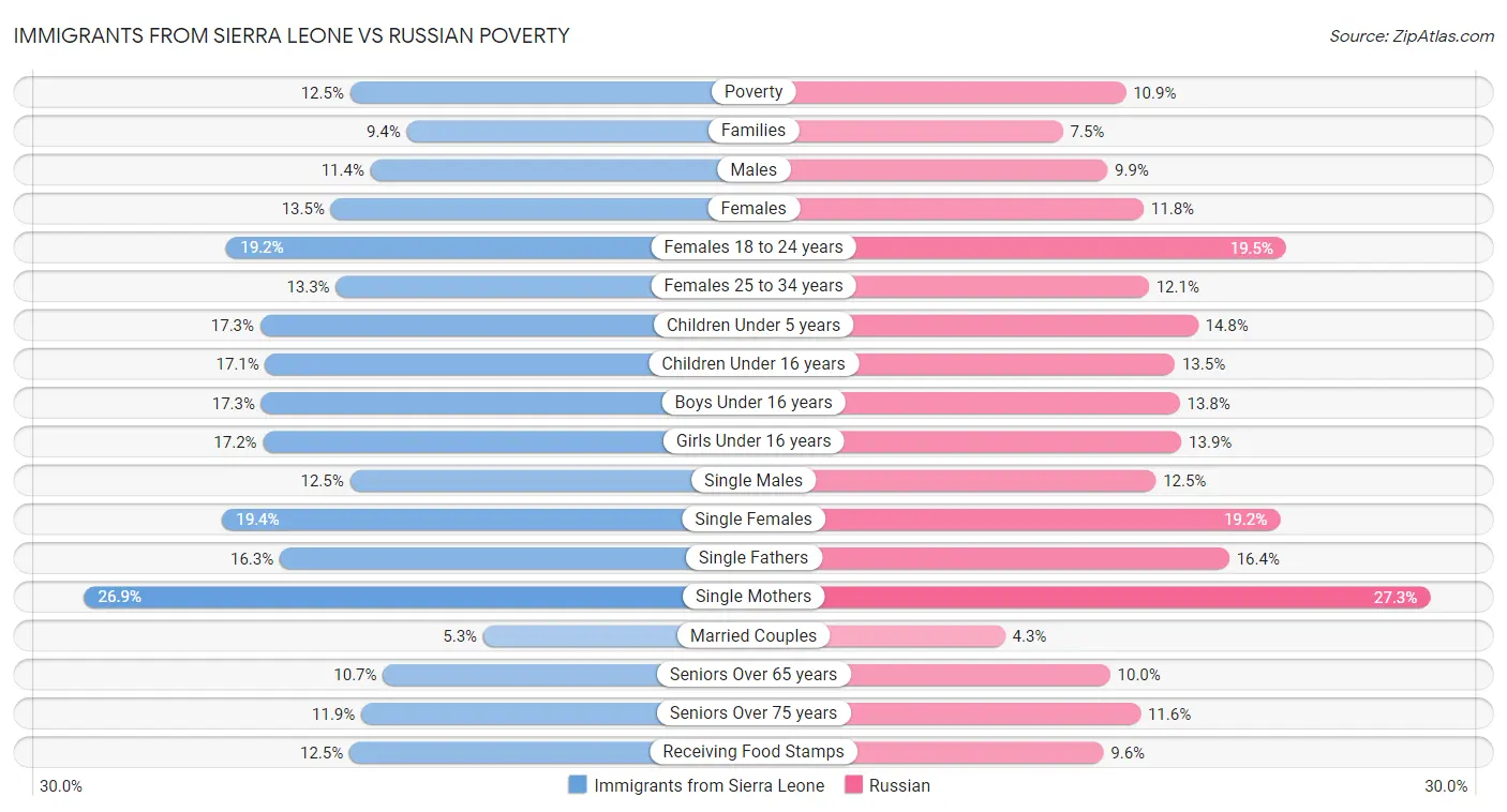 Immigrants from Sierra Leone vs Russian Poverty