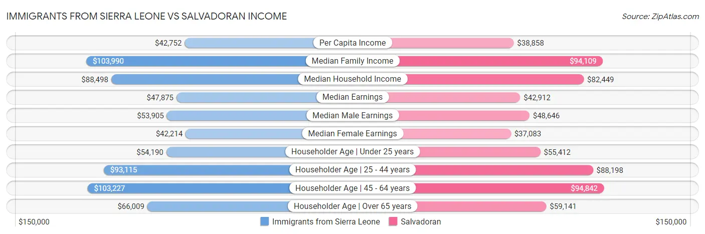 Immigrants from Sierra Leone vs Salvadoran Income