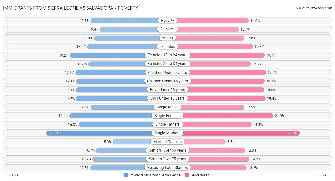 Immigrants from Sierra Leone vs Salvadoran Poverty