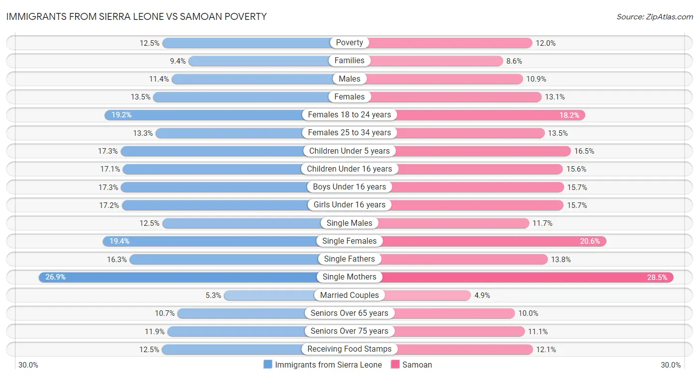 Immigrants from Sierra Leone vs Samoan Poverty