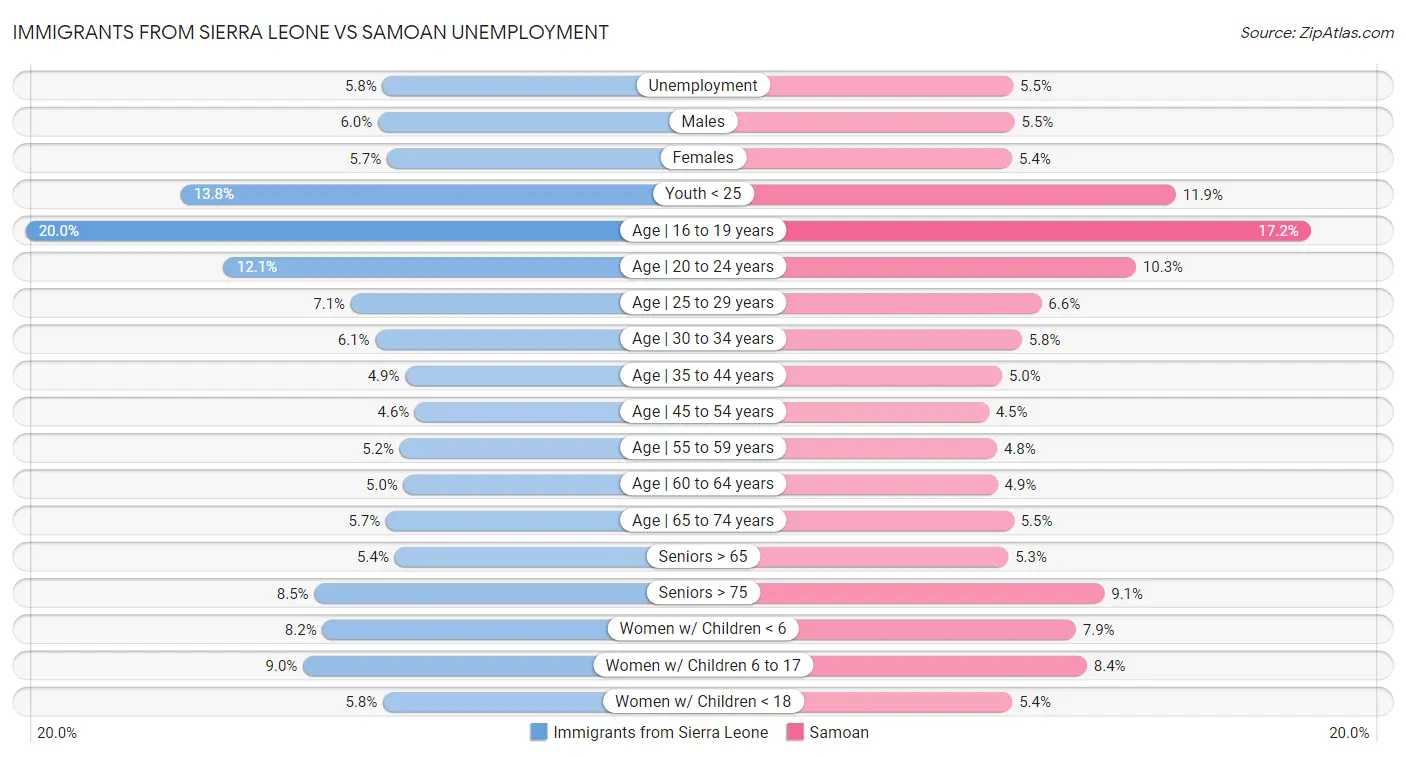 Immigrants from Sierra Leone vs Samoan Unemployment