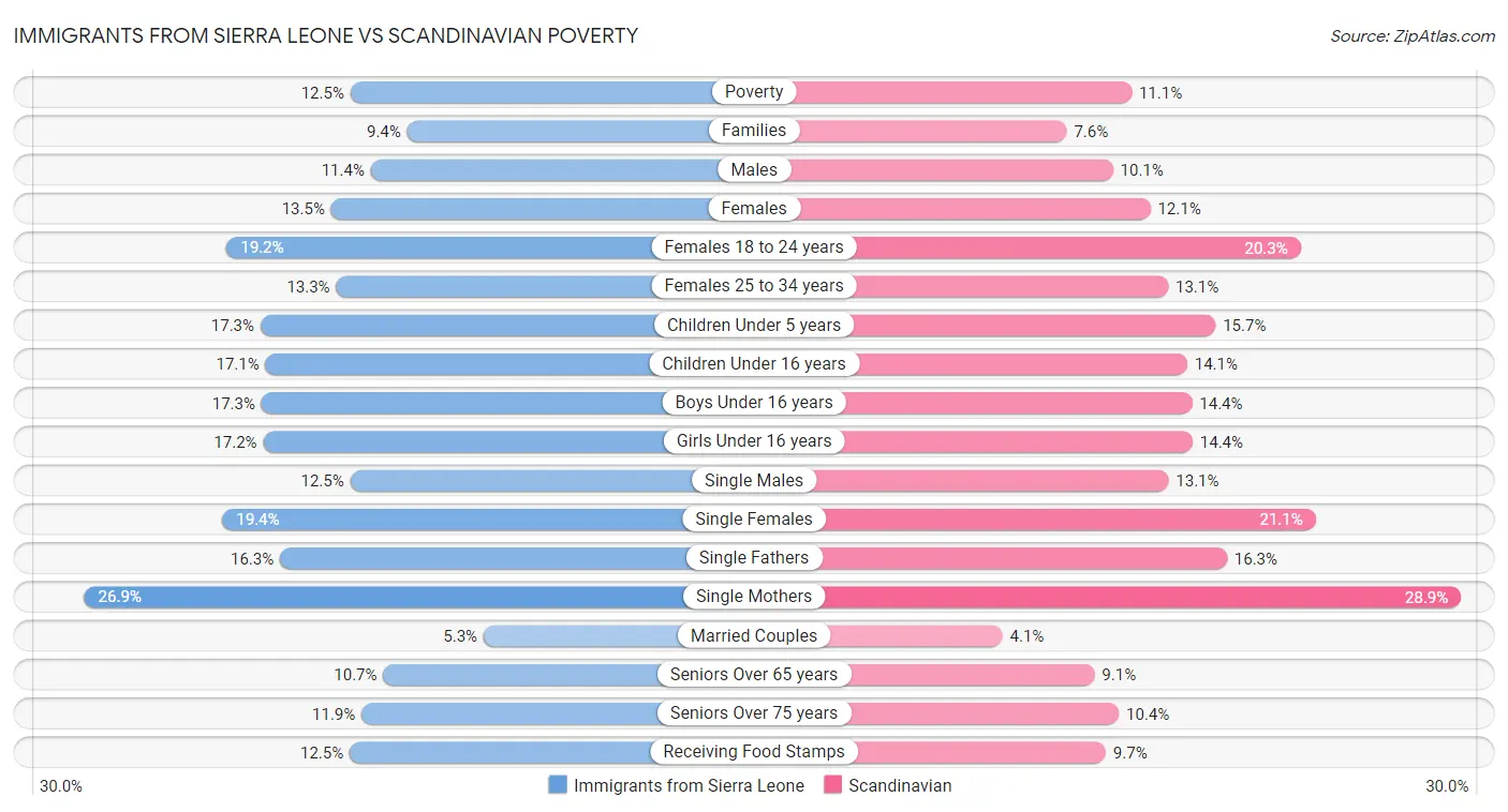 Immigrants from Sierra Leone vs Scandinavian Poverty