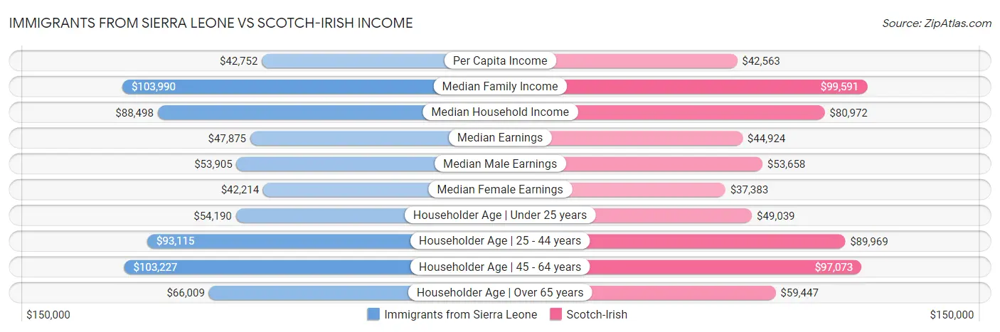 Immigrants from Sierra Leone vs Scotch-Irish Income