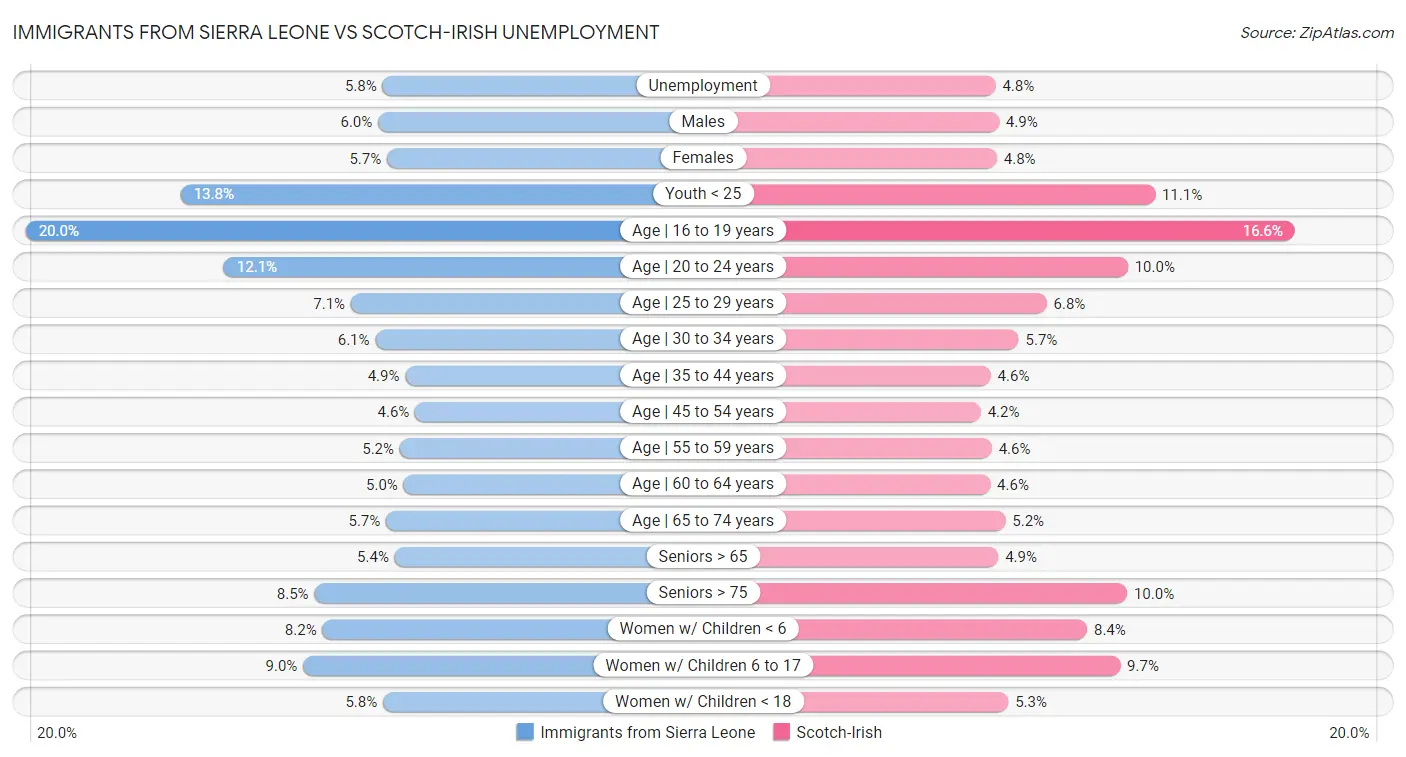 Immigrants from Sierra Leone vs Scotch-Irish Unemployment