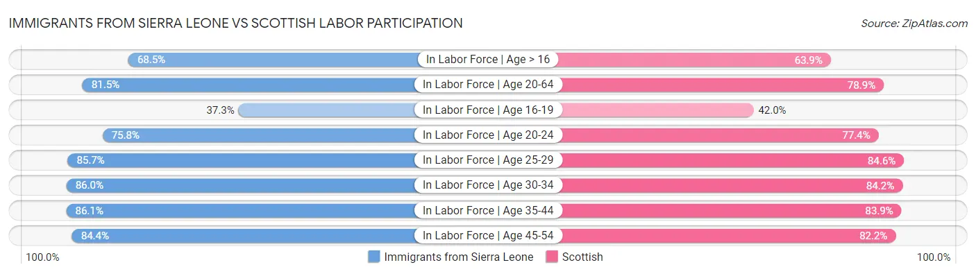 Immigrants from Sierra Leone vs Scottish Labor Participation