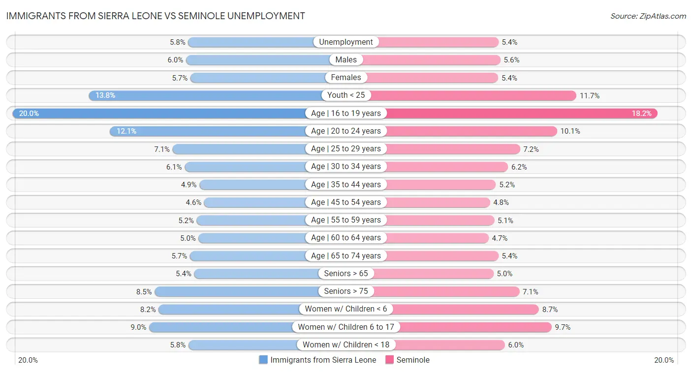 Immigrants from Sierra Leone vs Seminole Unemployment