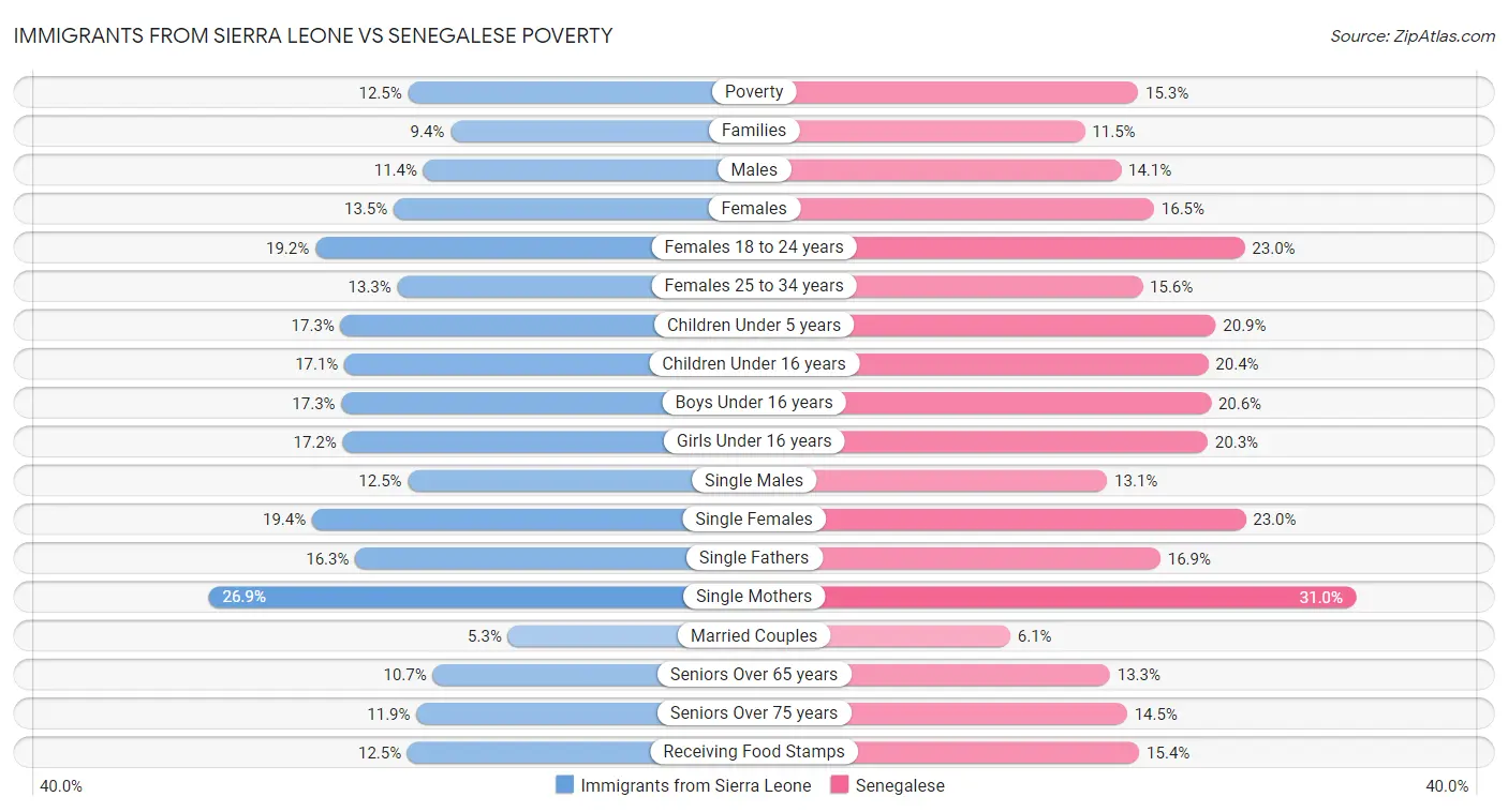 Immigrants from Sierra Leone vs Senegalese Poverty