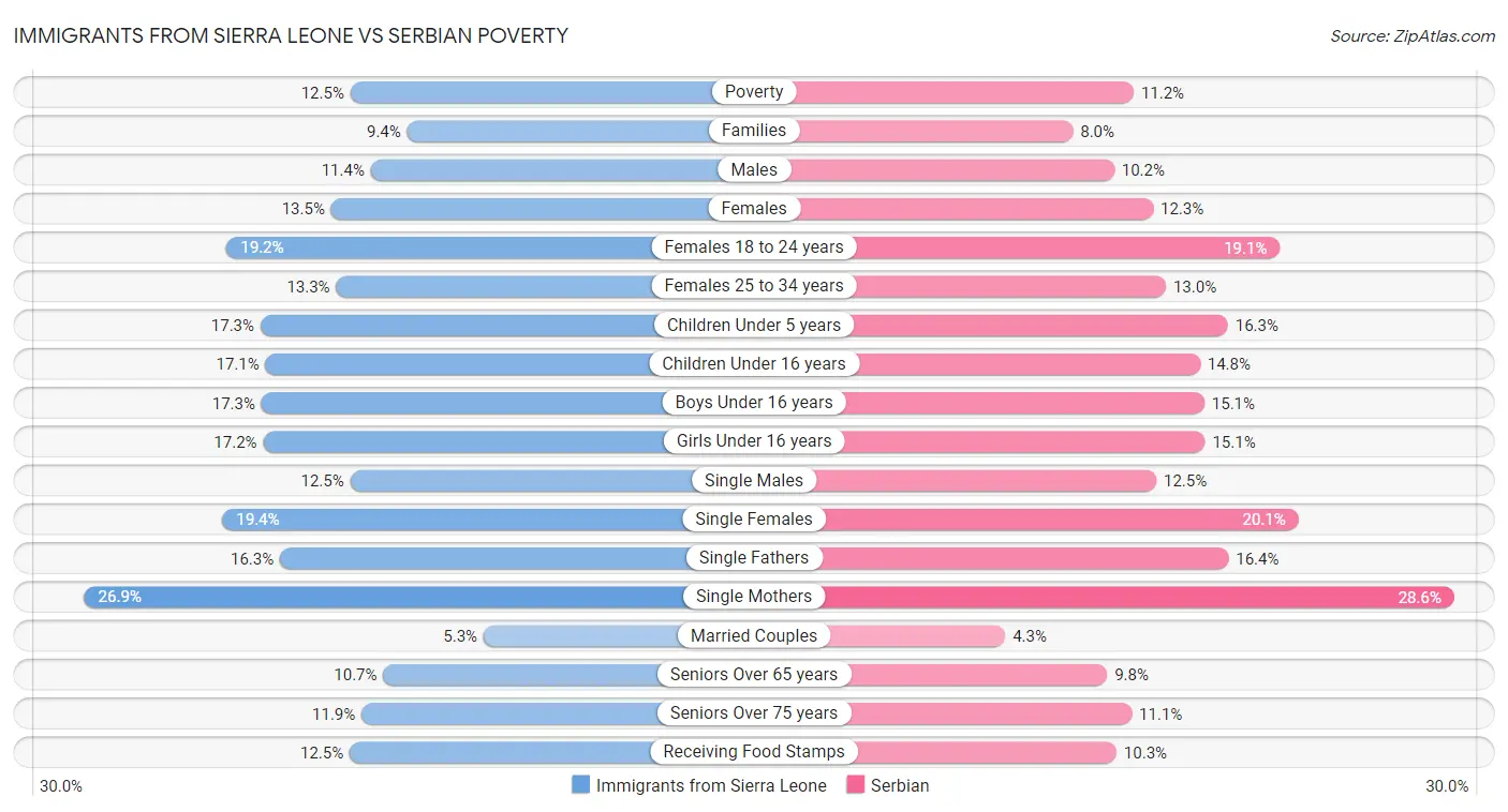 Immigrants from Sierra Leone vs Serbian Poverty