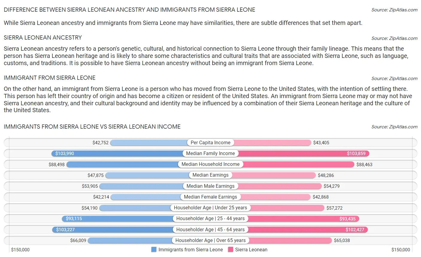 Immigrants from Sierra Leone vs Sierra Leonean Income