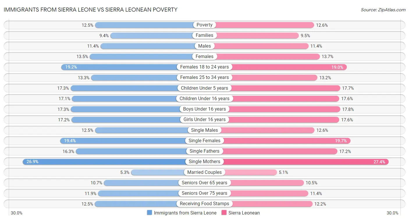 Immigrants from Sierra Leone vs Sierra Leonean Poverty